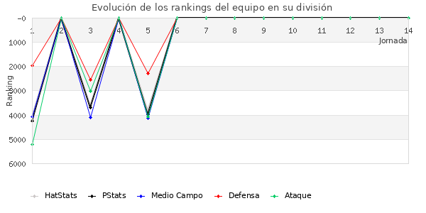 Rankings del equipo en VI