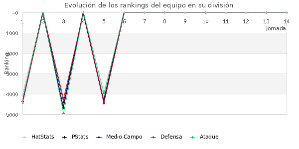 Rankings del equipo en VII