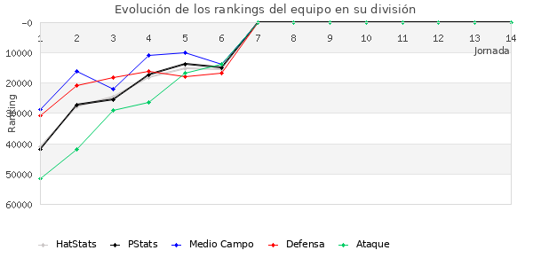 Rankings del equipo en Copa