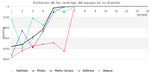 Rankings del equipo en VI