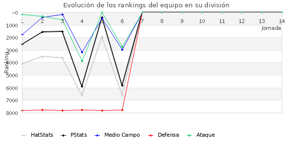 Rankings del equipo en VI