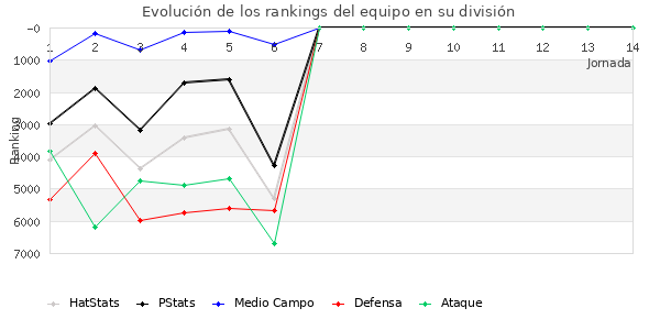 Rankings del equipo en VI