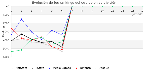 Rankings del equipo en VI