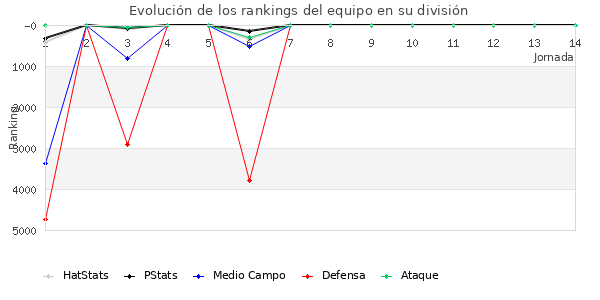 Rankings del equipo en VI