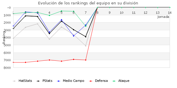 Rankings del equipo en VI