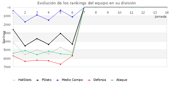 Rankings del equipo en VI