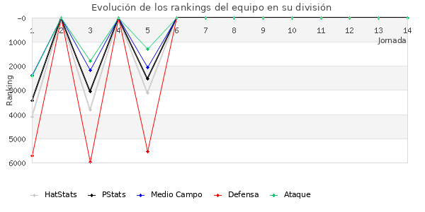 Rankings del equipo en VI