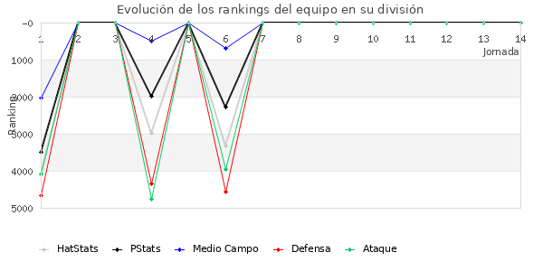 Rankings del equipo en VI