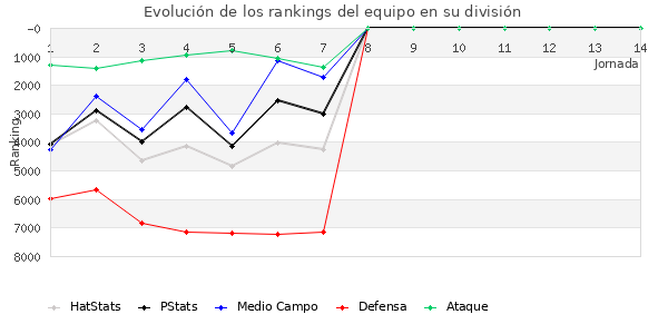 Rankings del equipo en VI