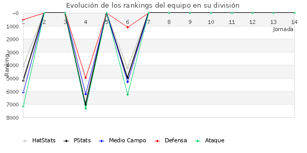 Rankings del equipo en VI