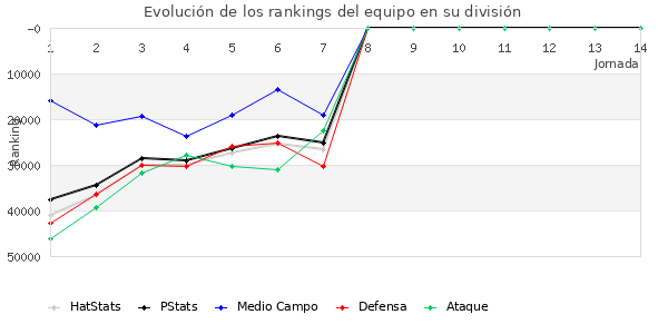 Rankings del equipo en Copa