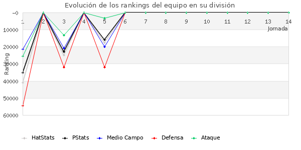 Rankings del equipo en Copa