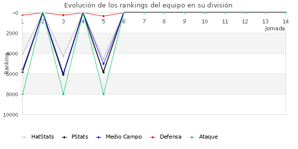 Rankings del equipo en VI