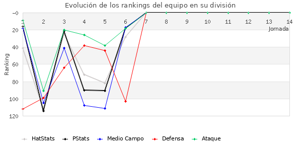 Rankings del equipo en III