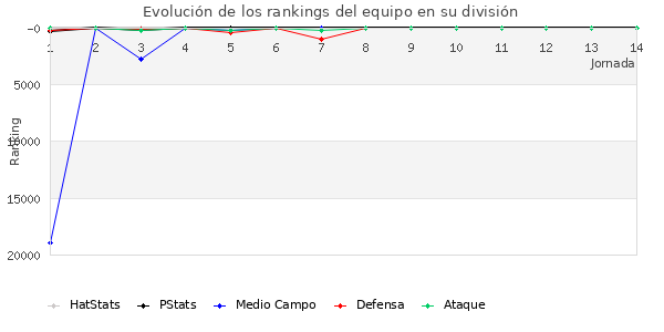 Rankings del equipo en Copa