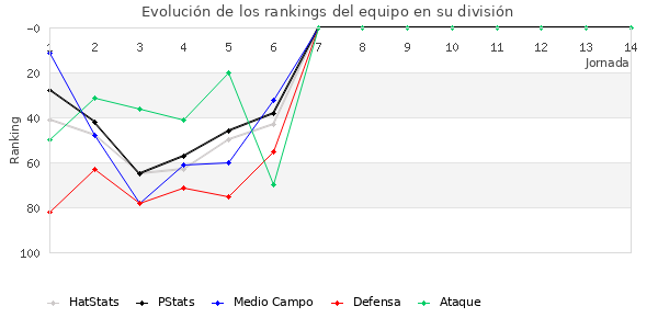 Rankings del equipo en III