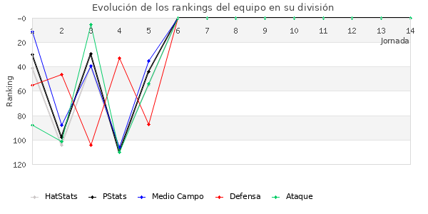 Rankings del equipo en III