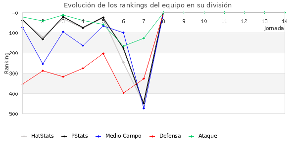 Rankings del equipo en IV