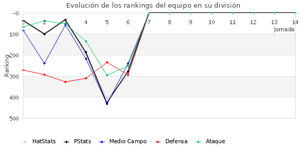 Rankings del equipo en IV