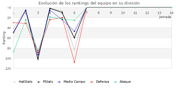 Rankings del equipo en III