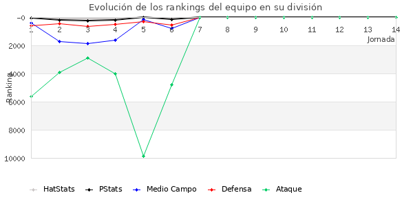 Rankings del equipo en VIII