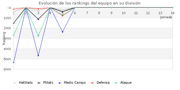 Rankings del equipo en VI