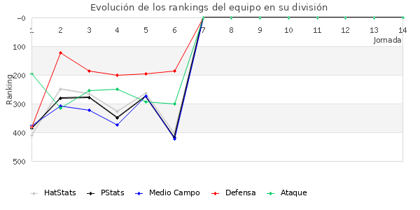 Rankings del equipo en IV