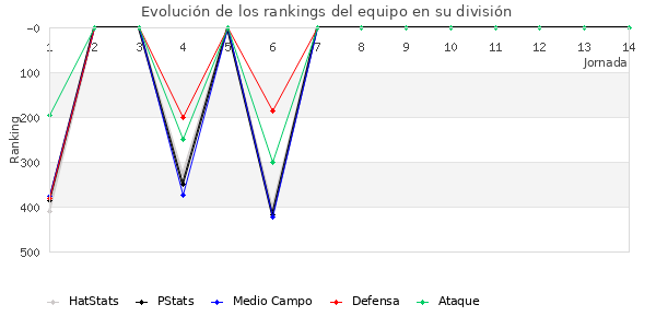 Rankings del equipo en IV