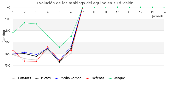 Rankings del equipo en IV