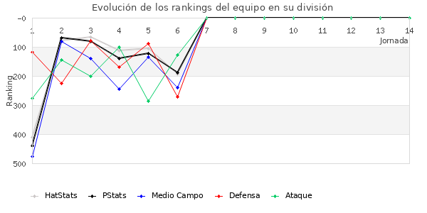 Rankings del equipo en IV