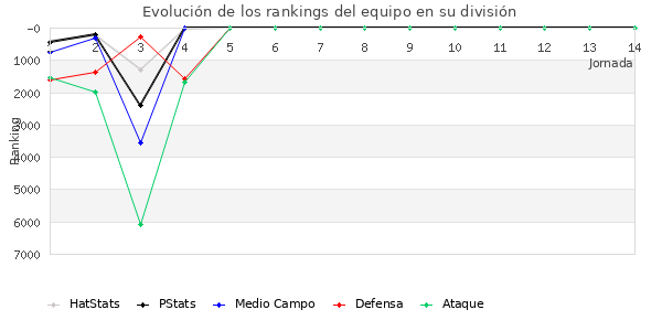 Rankings del equipo en VI