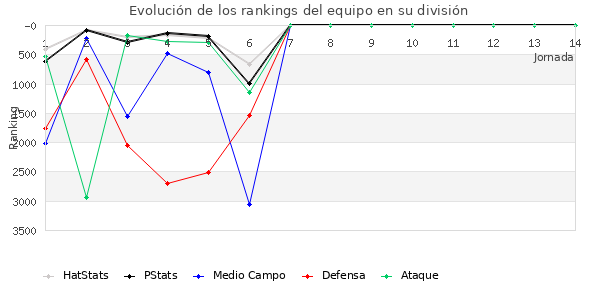 Rankings del equipo en VI