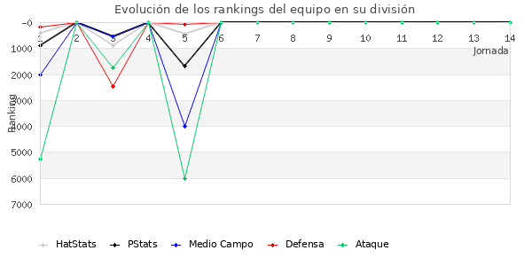 Rankings del equipo en VI