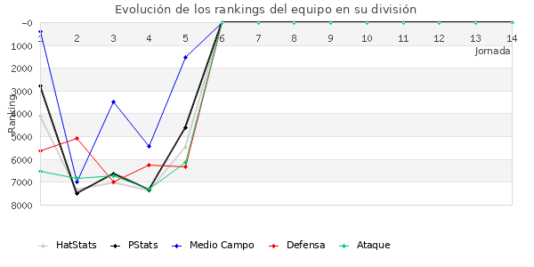 Rankings del equipo en VI