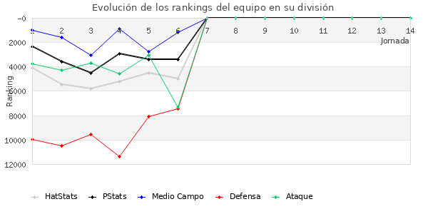 Rankings del equipo en VIII