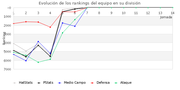 Rankings del equipo en VI