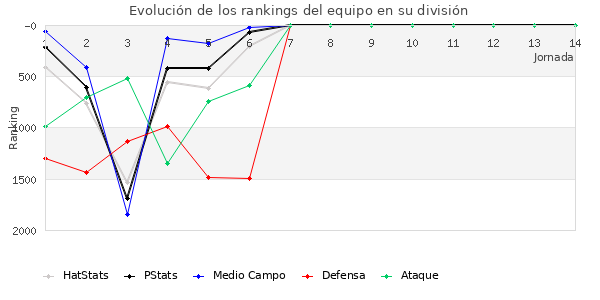 Rankings del equipo en V