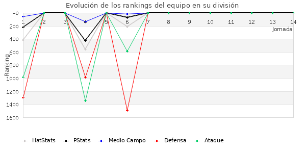 Rankings del equipo en V