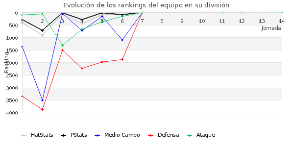 Rankings del equipo en VI