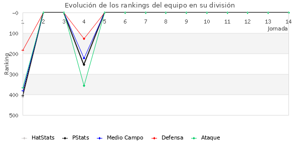 Rankings del equipo en IV