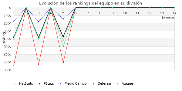 Rankings del equipo en VII