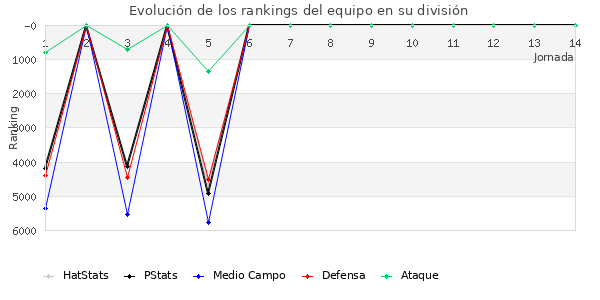 Rankings del equipo en VII