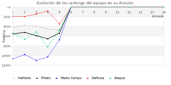 Rankings del equipo en Copa