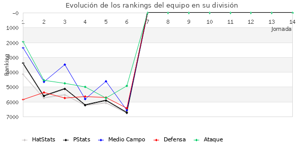 Rankings del equipo en VI