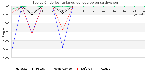 Rankings del equipo en VI