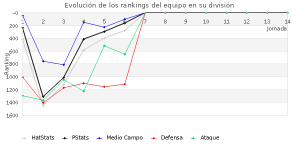 Rankings del equipo en V