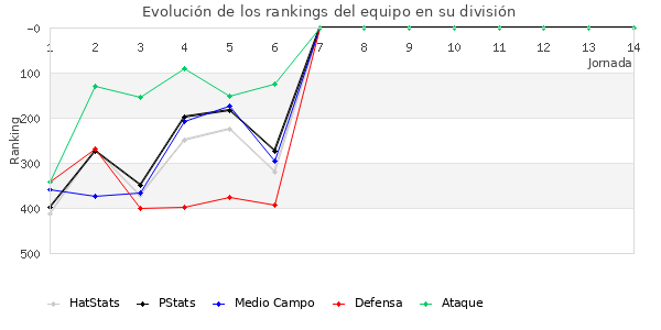 Rankings del equipo en IV