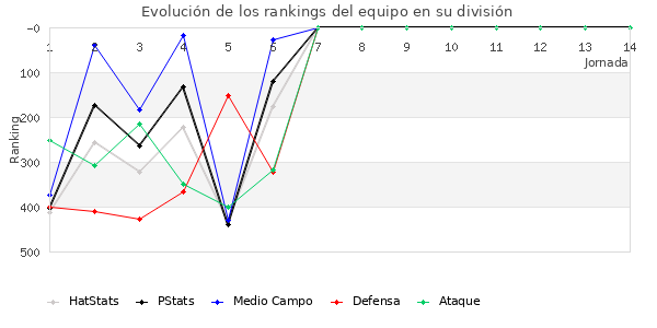 Rankings del equipo en IV