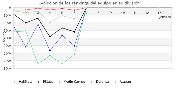 Rankings del equipo en VI