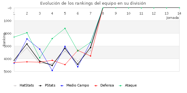 Rankings del equipo en VI